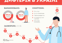 Дифтерія в Україні: що потрібно знати?