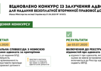 Відновлено конкурс з відбору адвокатів, які залучаються для надання БВПД