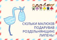 Хлопчиків народилось вдвічі більше, ніж дівчаток