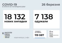 В Одеській області найбільший показник нових захворювань на коронавірус за останню добу