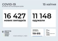 Роздільна лідирує за кількістю хворих на коронавірус в районі (дані з 9 по 15 квітня)