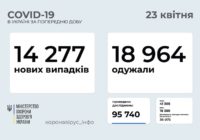 В об’єднаному Роздільнянському районі 163 нових випадки COVID-19 (16 – 22 квітня)