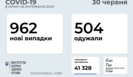 21 новий випадок COVID-19 на Роздільнянщині з 23 по 29 липня 21 новий випадок COVID-19 на Роздільнянщині з 23 по 29 липня
