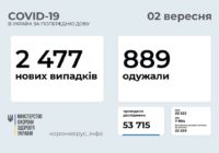 26 нових випадків Covid-19 на Роздільнянщині з 27 серпня по 2 вересня
