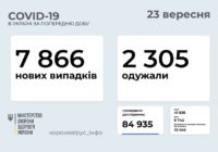 97 нових випадків COVID-19 у Роздільнянському районі з 17 по 23 вересня