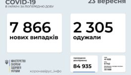 97 нових випадків COVID-19 у Роздільнянському районі з 17 по 23 вересня 97 нових випадків COVID-19 у Роздільнянському районі з 17 по 23 вересня