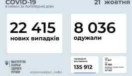 430 нових випадків COVID-19 у Роздільнянському районі з 14 по 21 жовтня 430 нових випадків COVID-19 у Роздільнянському районі з 14 по 21 жовтня