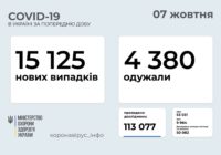 293 нових випадків COVID-19 у Роздільнянському районі з 1 по 7 жовтня