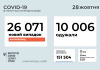 556 випадків COVID-19 на Роздільнянщині з 22 по 28 жовтня включно