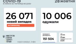 556 випадків COVID-19 на Роздільнянщині з 22 по 28 жовтня включно 556 випадків COVID-19 на Роздільнянщині з 22 по 28 жовтня включно
