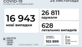 163 нових випадки COVID-19 на Роздільнянщині з 19 по 25 листопада 163 нових випадки COVID-19 на Роздільнянщині з 19 по 25 листопада