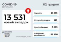 129 нових випадків COVID-19 на Роздільнянщині з 26 листопада по 2 грудня