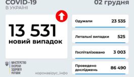 129 нових випадків COVID-19 на Роздільнянщині з 26 листопада по 2 грудня 129 нових випадків COVID-19 на Роздільнянщині з 26 листопада по 2 грудня