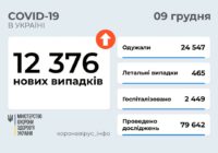 90 нових випадків COVID-19 на Роздільнянщині з 3 по 9 грудня