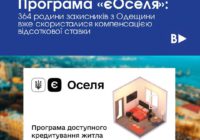 Програма «єОселя»: 364 родини захисників з Одещини вже скористалися компенсацією відсоткової ставки