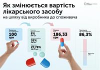 Пристрасті по “маркетингу”: чому загальмувала реформа ринку лікарських засобів