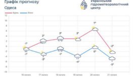 Циклони і мороз: синоптики попереджають про нестійку погоду на Одещині впродовж чотирьох діб