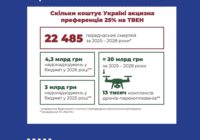 Як ефективне оподаткування тютюну зміцнює бюджет та рятує життя Як ефективне оподаткування тютюну зміцнює бюджет та рятує життя