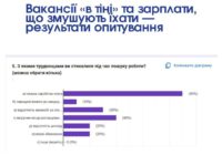Вакансії «в тіні» та зарплати, що змушують їхати — результати опитування