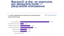 Вакансії «в тіні» та зарплати, що змушують їхати — результати опитування