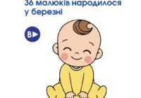 36 малюків народилося у березні 36 малюків народилося у березні