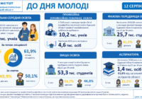 Молодь Одещини: скільки юнаків і дівчат навчаються та здобувають професію Молодь Одещини: скільки юнаків і дівчат навчаються та здобувають професію