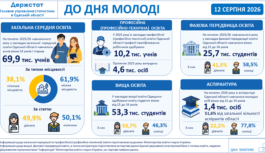 Молодь Одещини: скільки юнаків і дівчат навчаються та здобувають професію