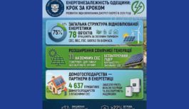 Одещина стає все більш енергонезалежною